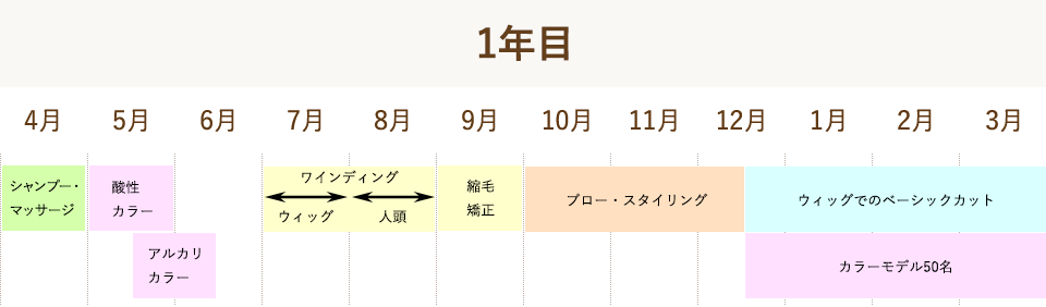 1年目